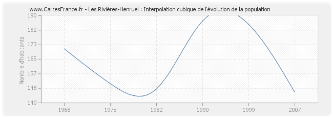 Les Rivières-Henruel : Interpolation cubique de l'évolution de la population